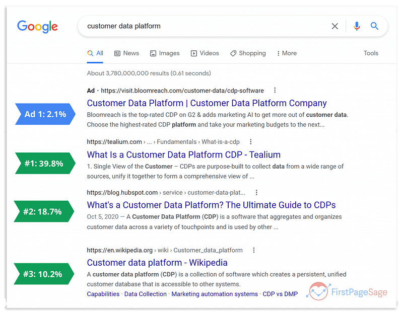 Google Click-Through Rates (CTRs) by Ranking Position in 2023