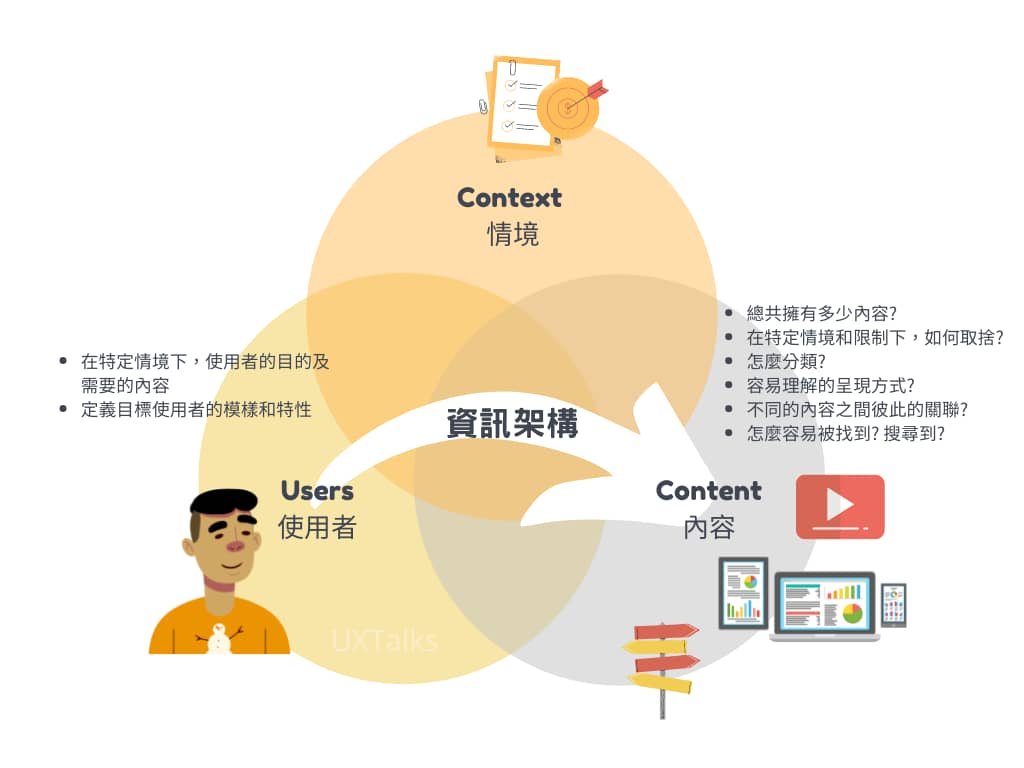 資訊架構的組成包含內容情境和使用者